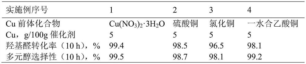 A kind of catalyst for catalyzing hydroxyaldehyde hydrogenation to prepare polyol and its preparation and application method