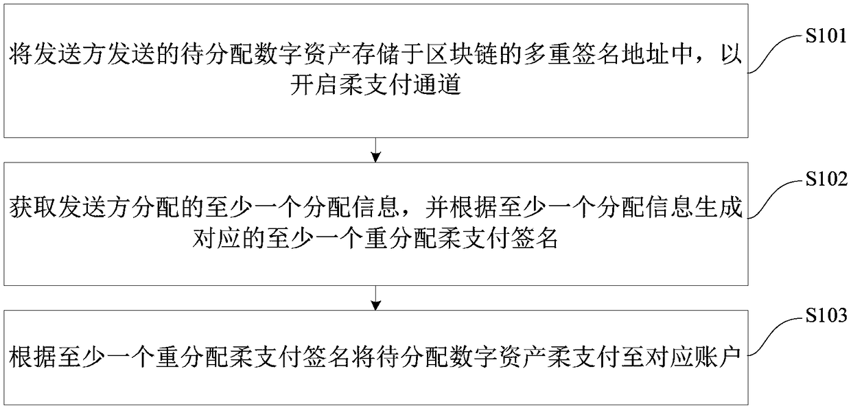Multi-signature flexible blockchain payment method and device and electronic equipment