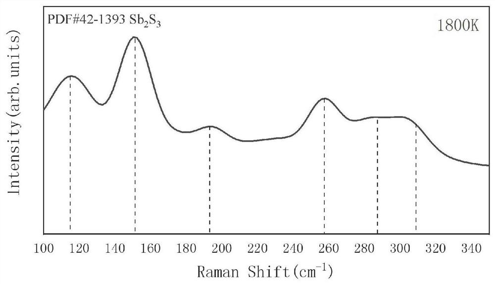 A method for preparing antimony sulfide powder by flash heat treatment