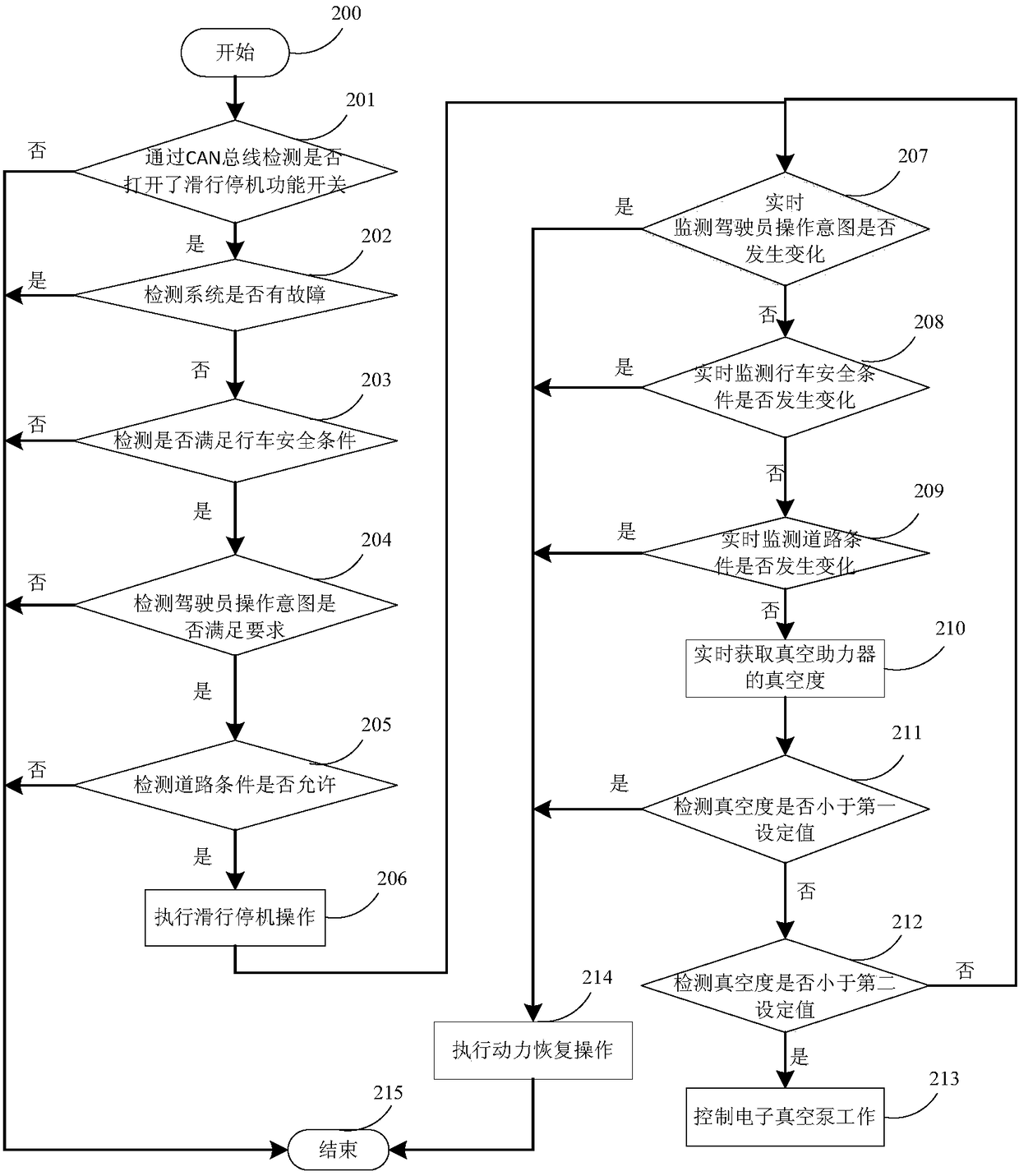 A fuel-saving control method for vehicle taxiing shutdown