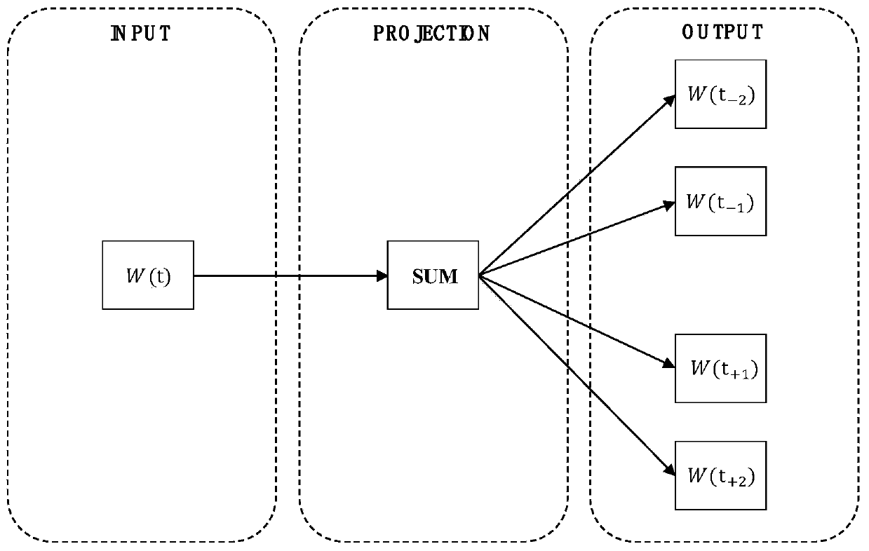 Chinese commercial text preprocessing method based on machine learning