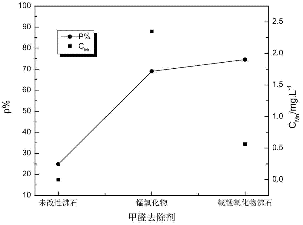 Manganese-loaded oxide zeolite and application of manganese-loaded oxide zeolite in treatment of formaldehyde wastewater