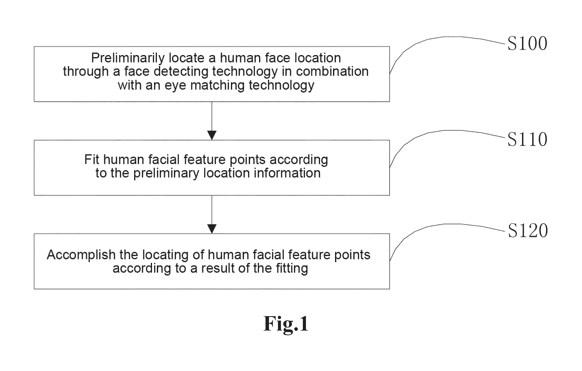 Method and device for locating feature points on human face and storage medium