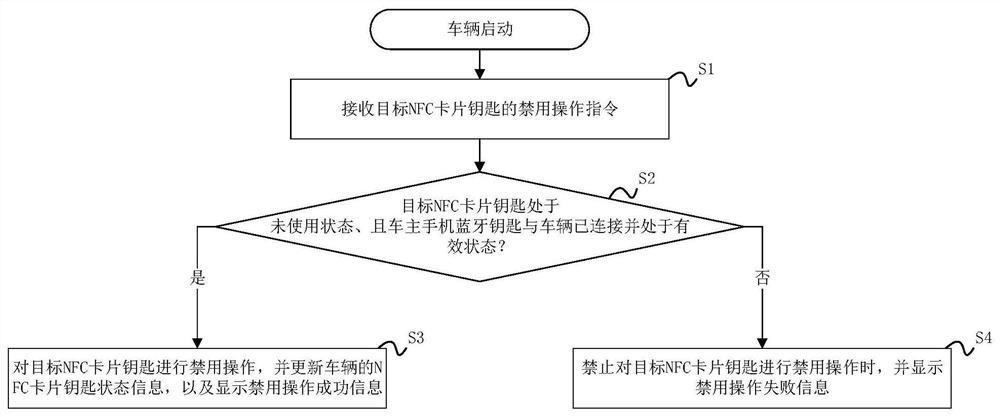 Vehicle NFC card key disabling method and system, Bluetooth device and storage medium