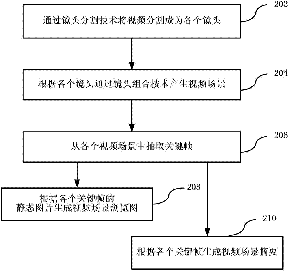 Method and device for generating video summary