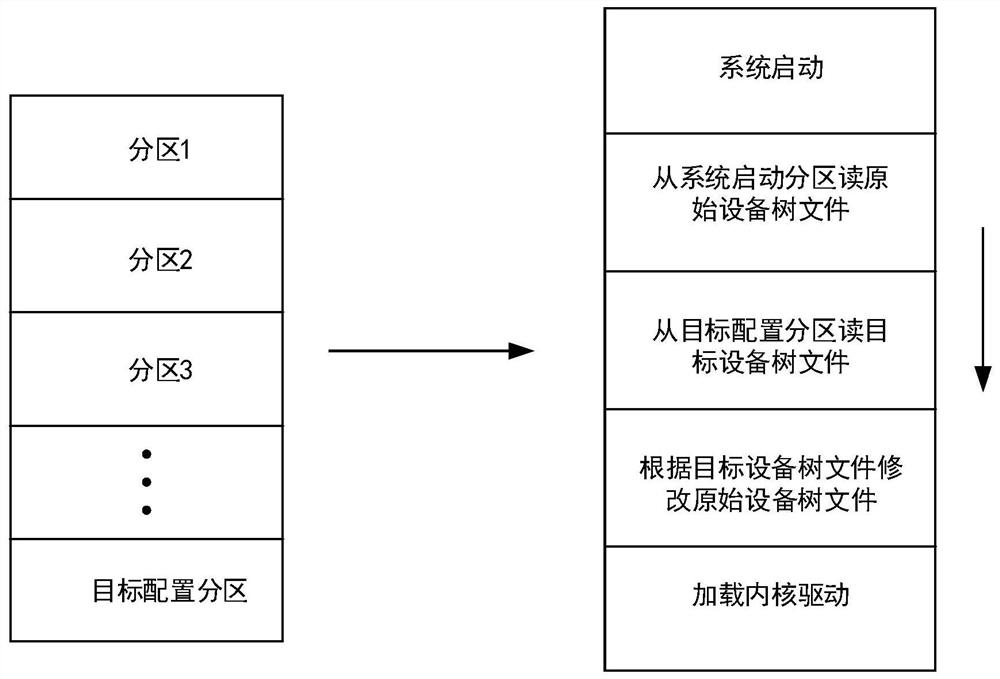 Equipment tree configuration optimization method and device, computer equipment and storage medium