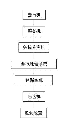 Processing production system for long-storage enriched rice