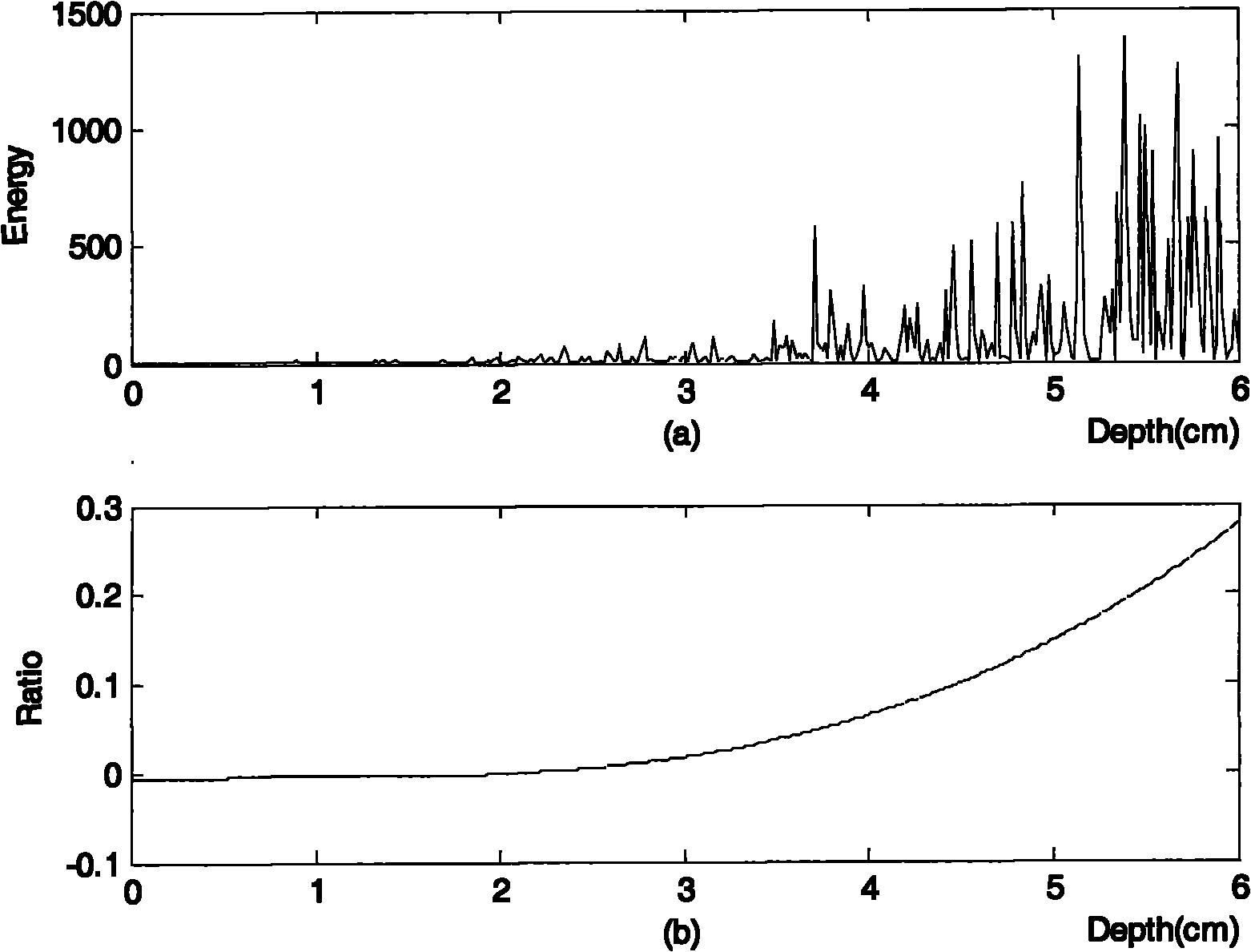 Ultrasound signal de-noising method based on correlation analysis and empirical mode decomposition