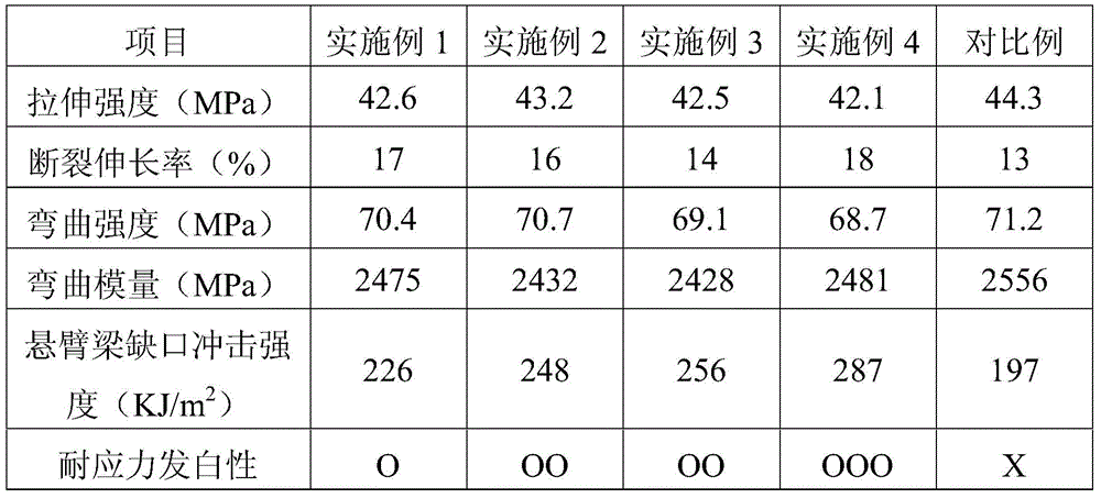 A kind of anti-stress whitening ABS composite material and its preparation method and application