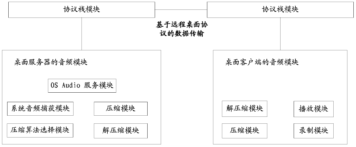 Audio transmission method and device