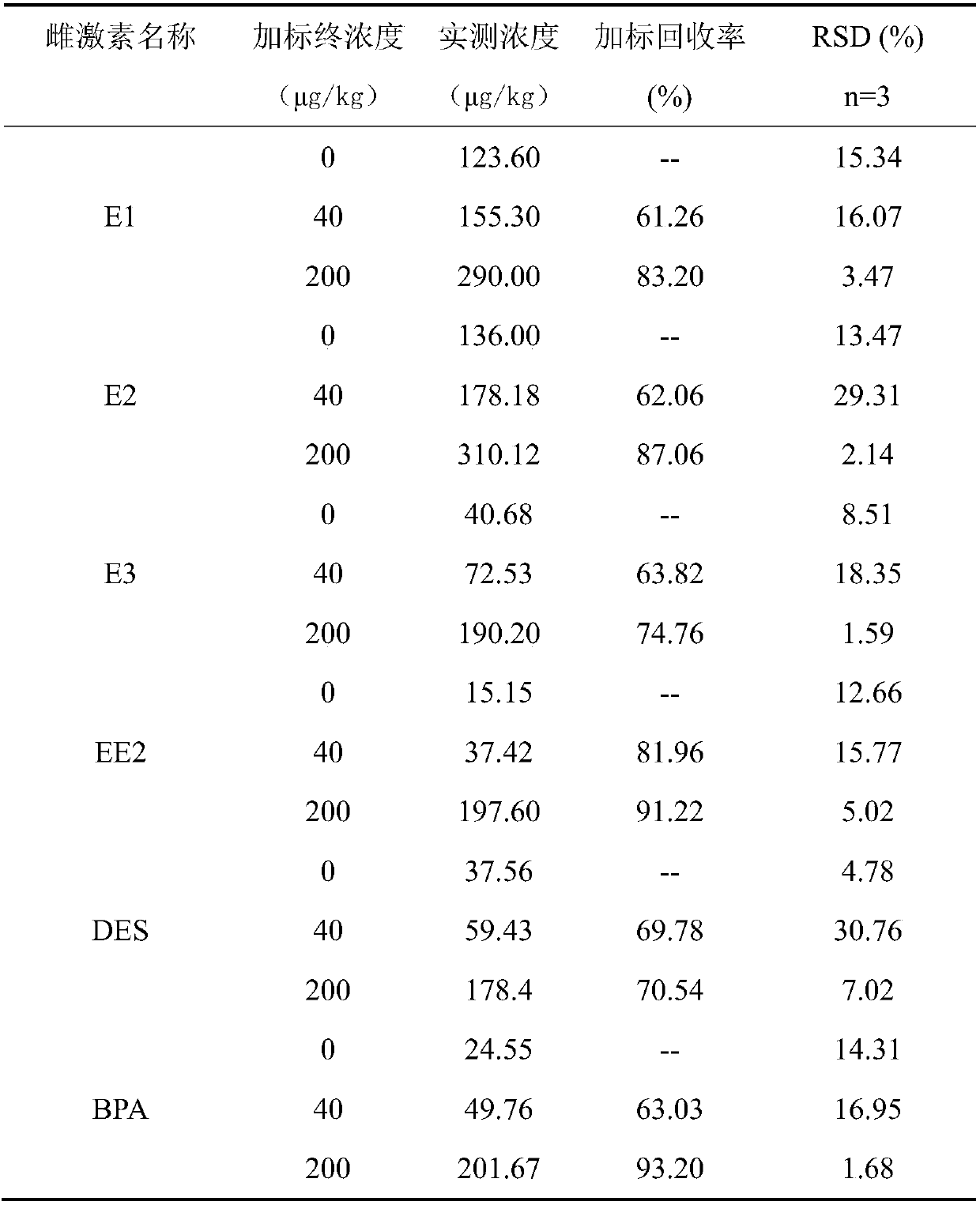 Method using microwave extraction-solid phase extraction pretreatment combined high performance liquid chromatography-mass spectrometry technology to simultaneously detect three-category 6 estrogens in livestock and poultry manure