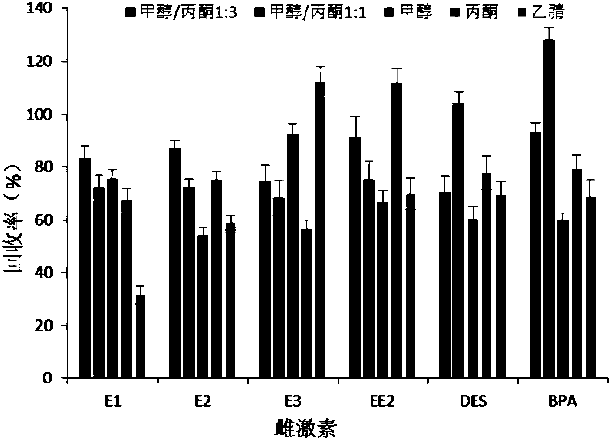 Method using microwave extraction-solid phase extraction pretreatment combined high performance liquid chromatography-mass spectrometry technology to simultaneously detect three-category 6 estrogens in livestock and poultry manure