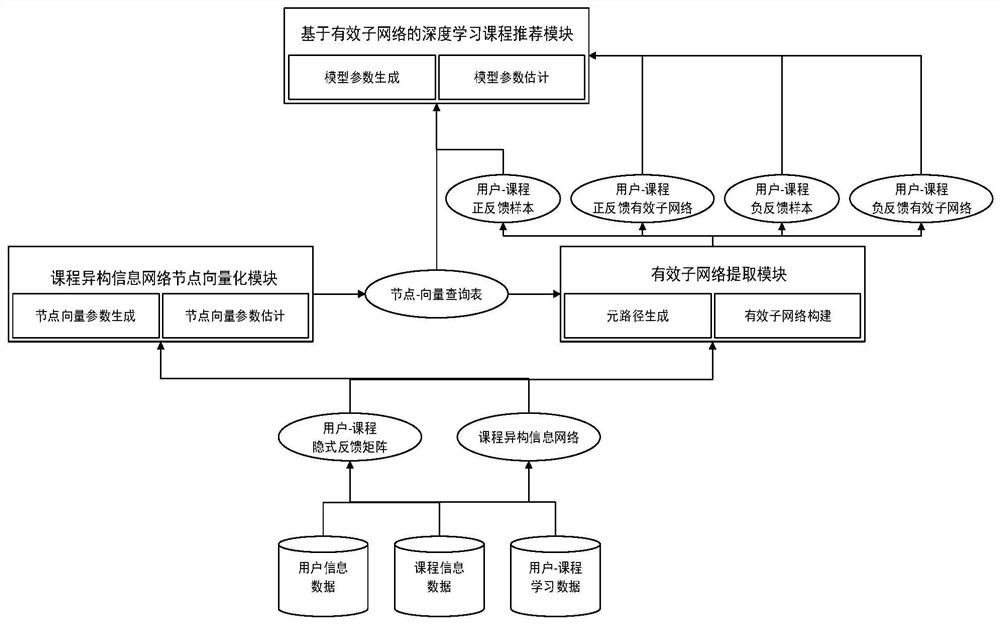 A Course Recommendation System Based on Heterogeneous Information Network and Deep Learning