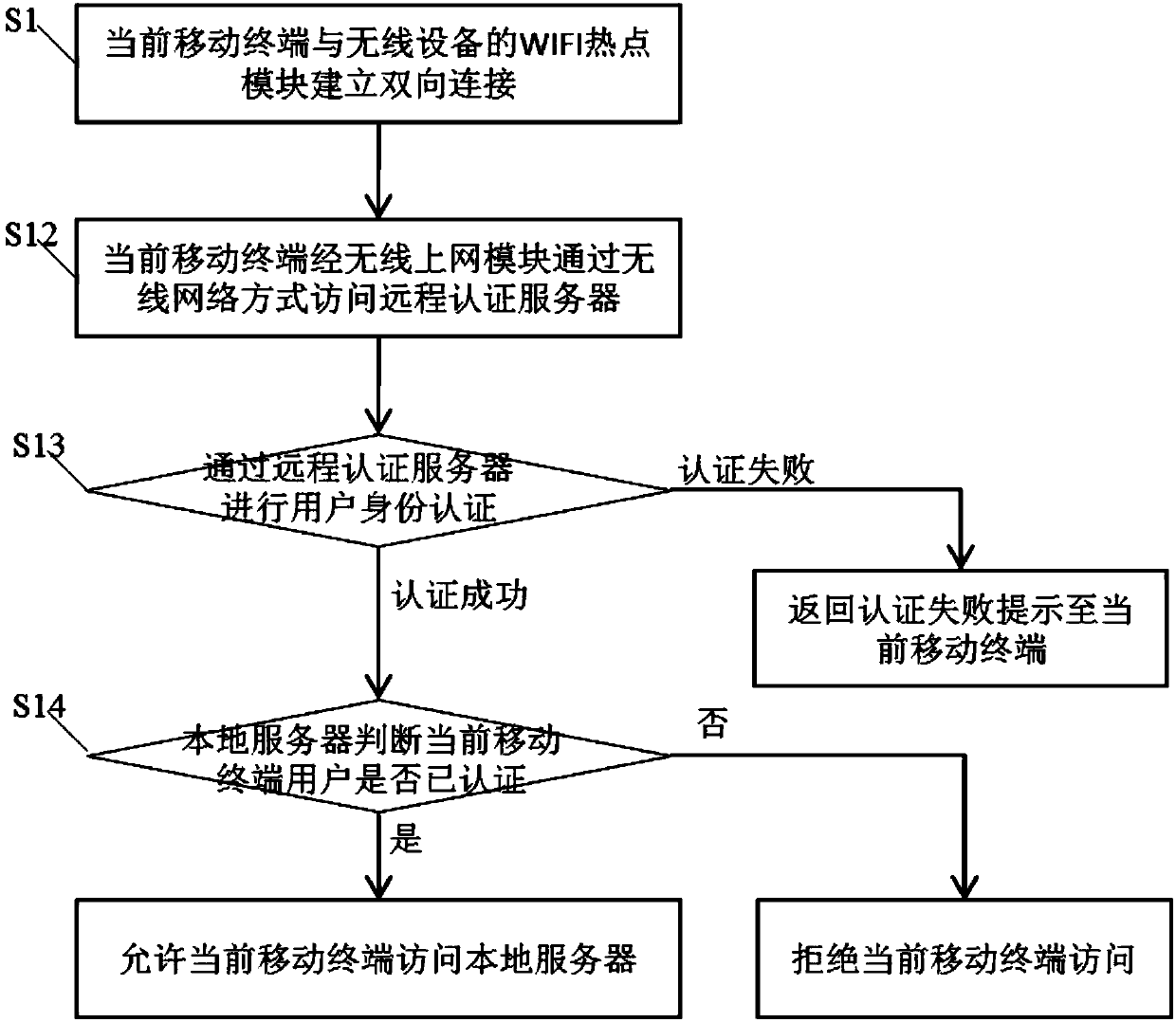 A resource sharing and interaction method