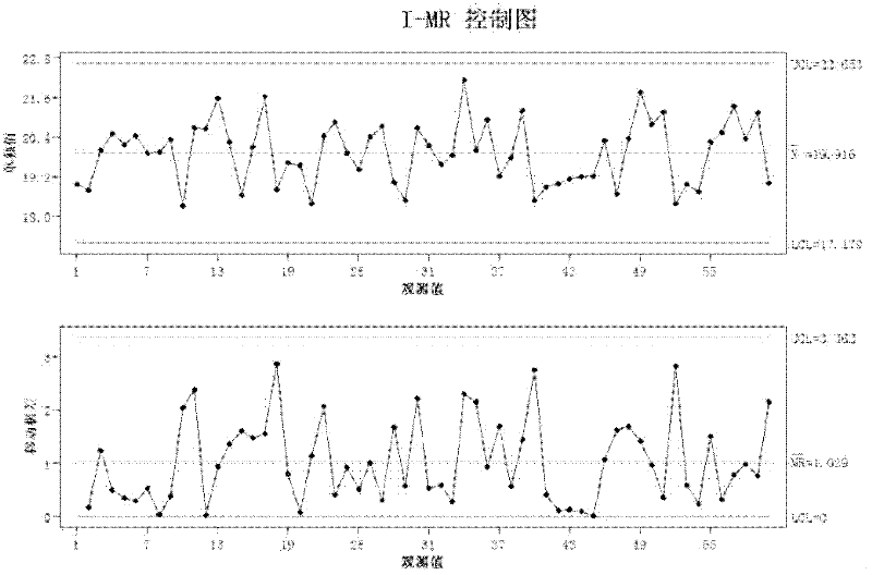 Method for making omega event interval control chart for high quality process statistics control