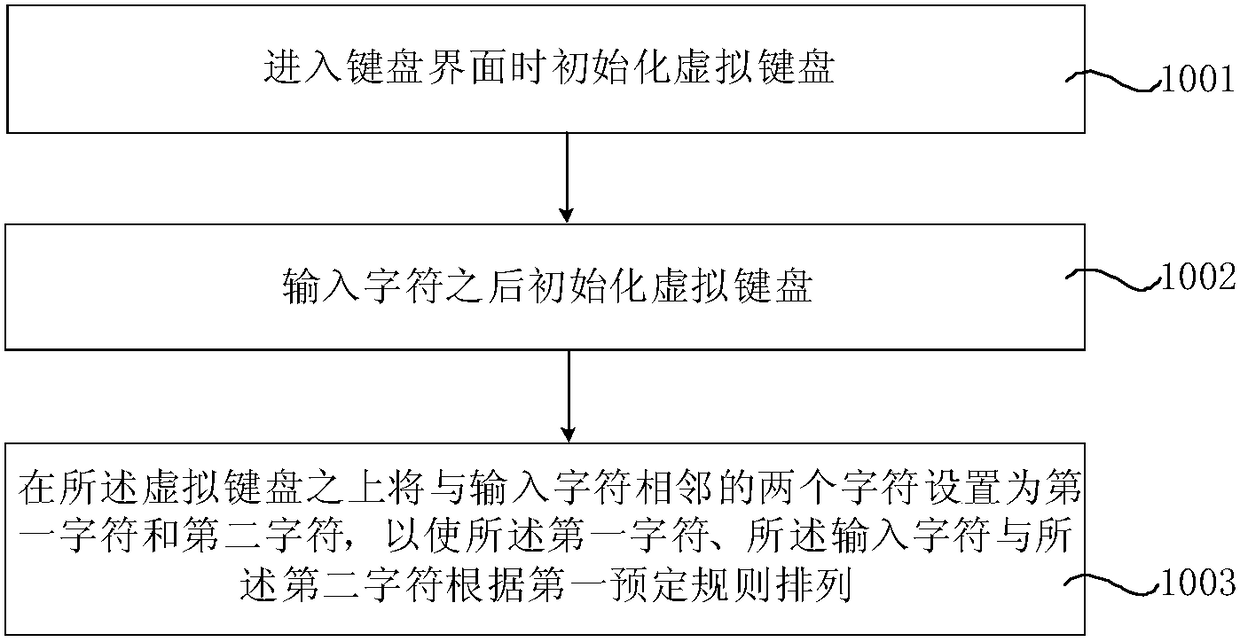 Arrangement method and arrangement system of a virtual keyboard