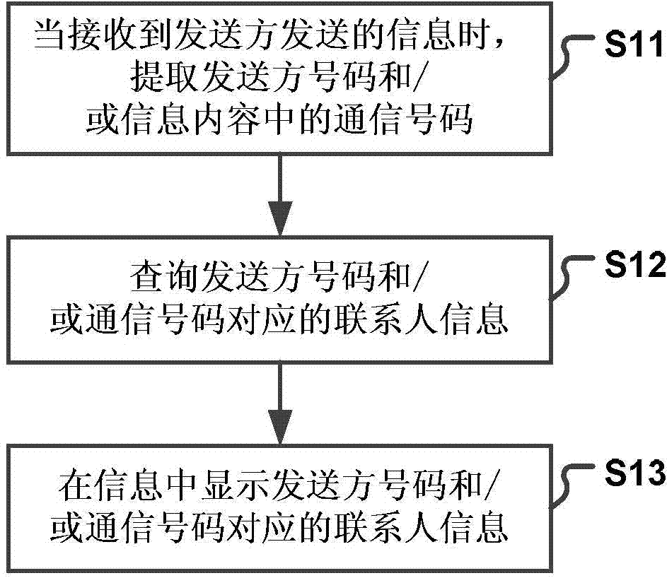 Method and device for processing numbers in messages