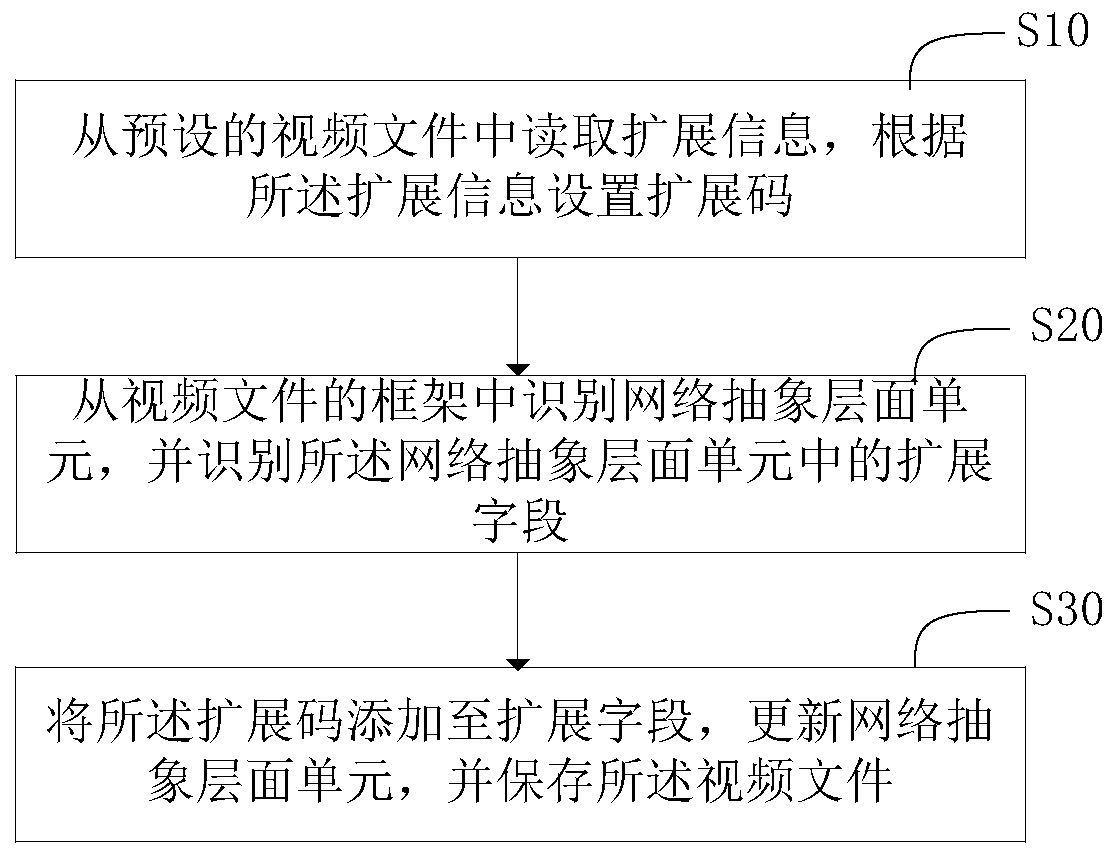 Video extension code setting and video playing method and system