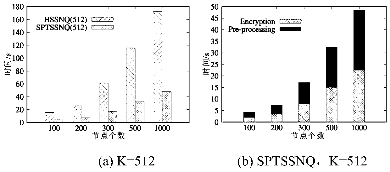 Secure spatial network query method based on secure partition tree