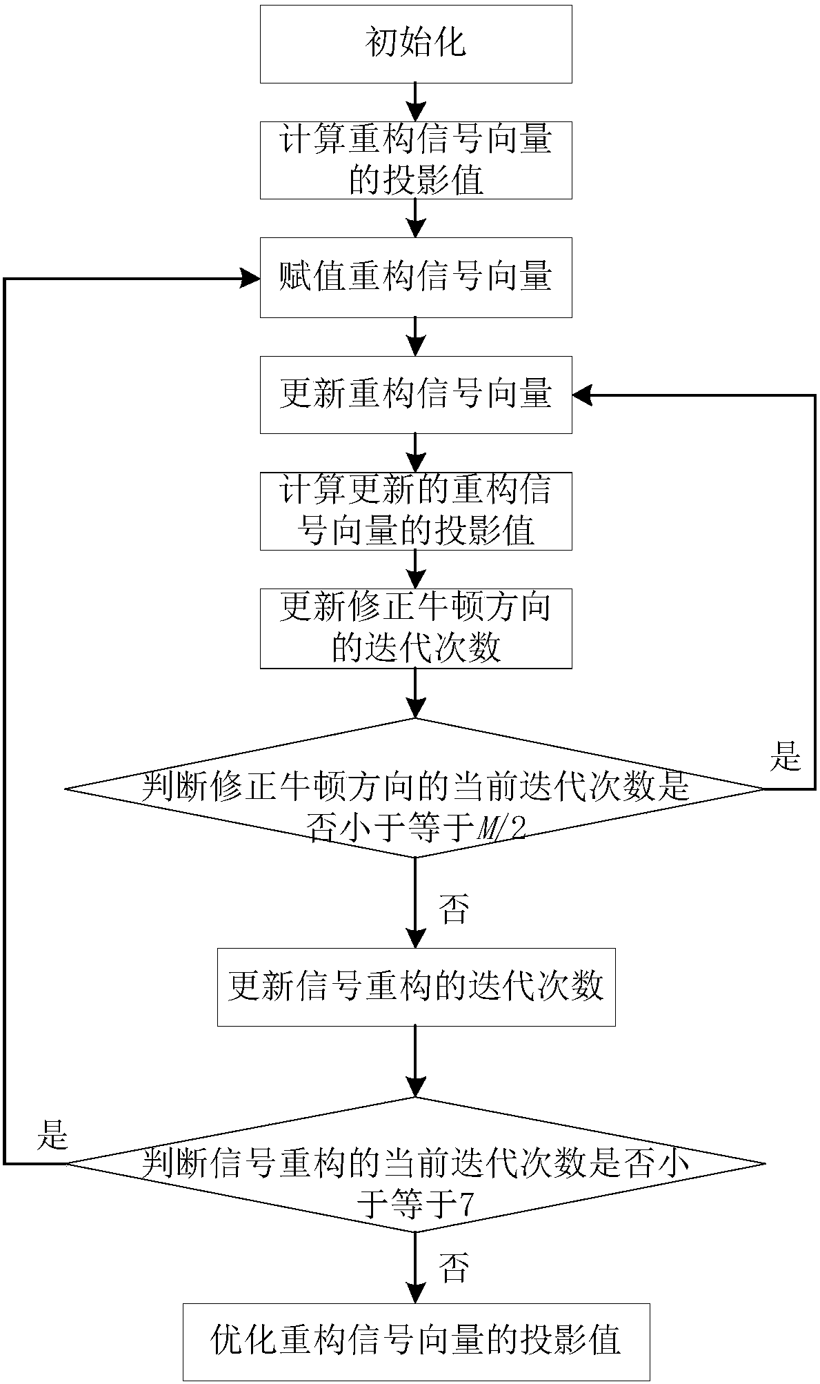 Compressed Sensing Signal Reconstruction Method Based on Approximately Smooth l0 Norm