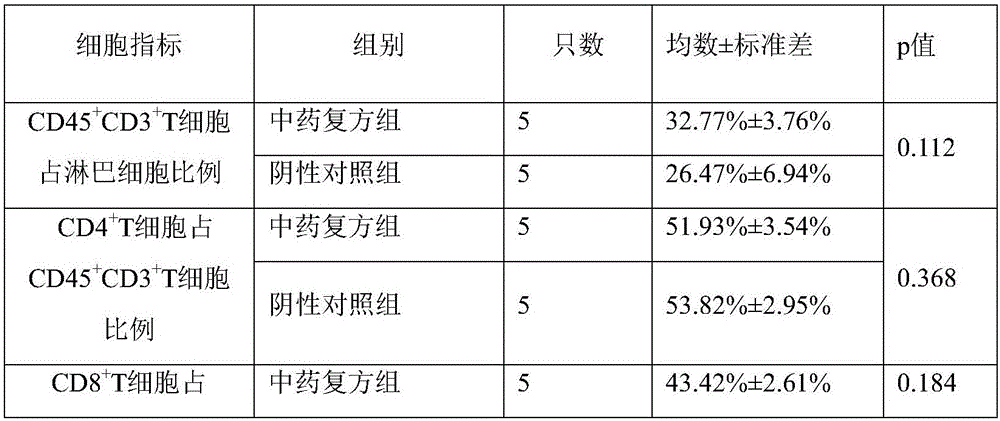 Applications of compound traditional Chinese medicinal composition in preparing medicines for inhibiting skin melanoma lung metastasis