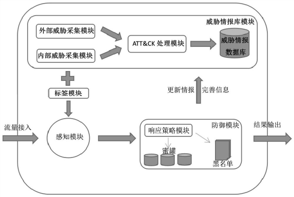 Threat response method and device based on threat intelligence and ATT&CK