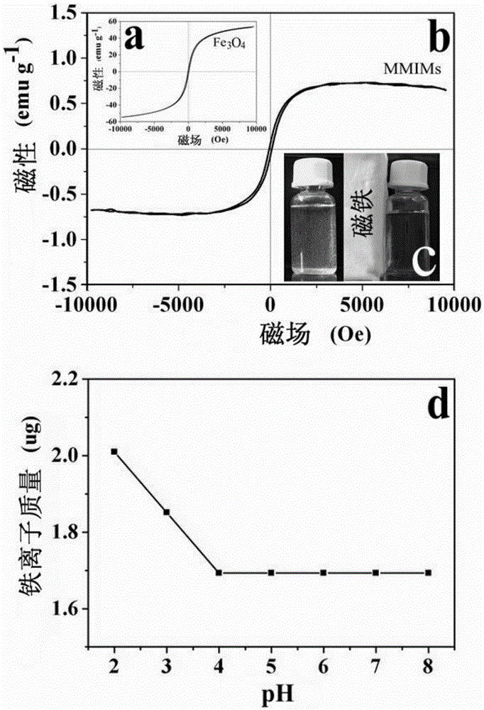 A preparation method of yeast magnetic imprinted composite microsphere adsorbent