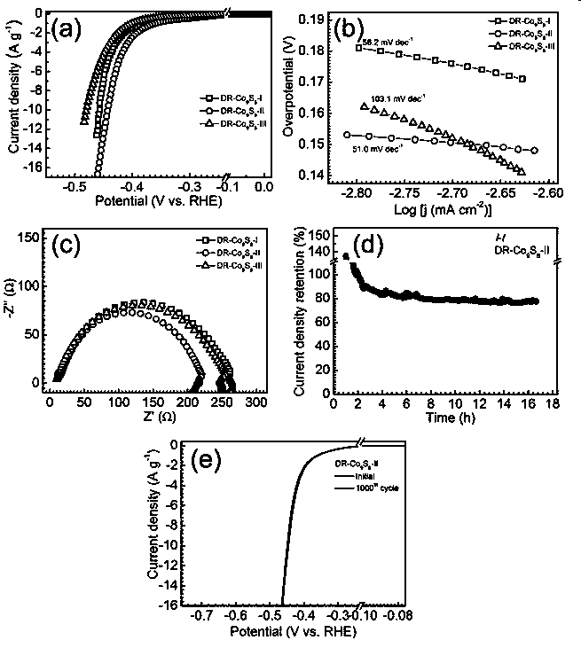 Catalyst co for hydrogen production by electrolysis of water  <sub>9</sub> the s  <sub>8</sub> and its preparation method