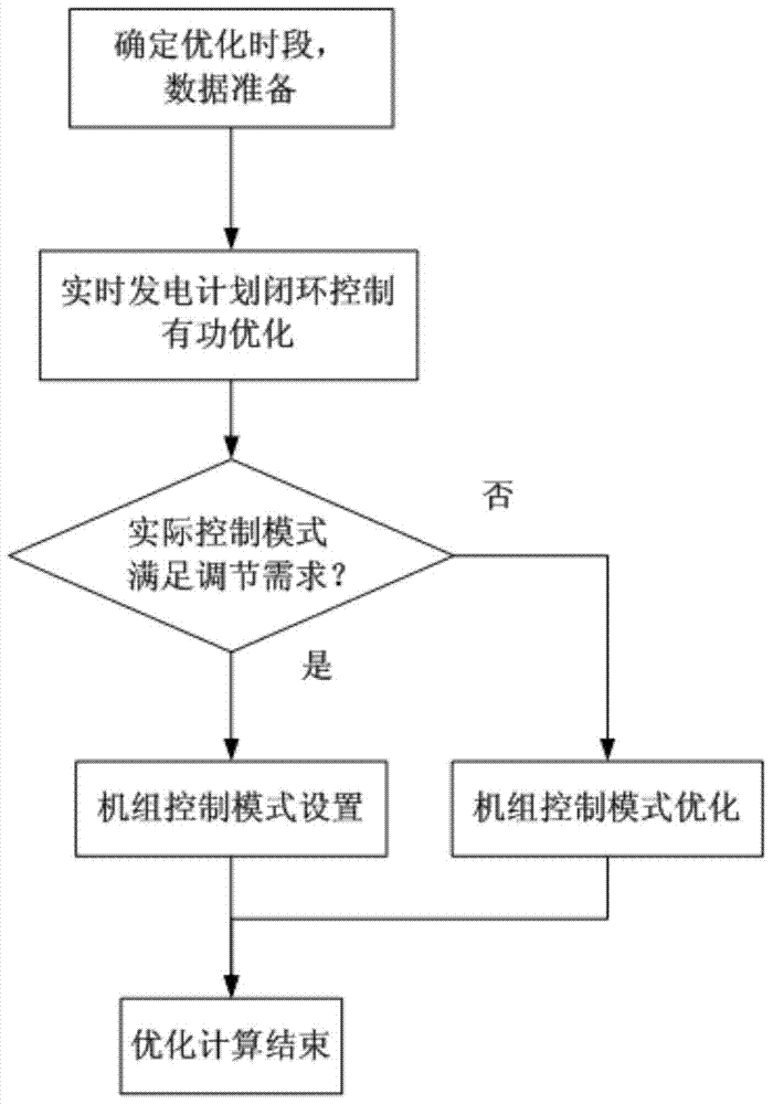 A step-by-step optimization method for closed-loop control of real-time power generation planning