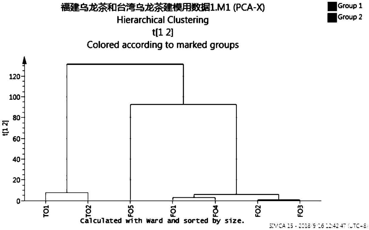 Method for differentiating oolong tea with different producing areas and fermentation types