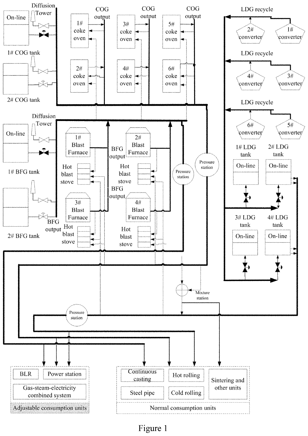 A method for construction of long-term prediction intervals and its structural learning for gaseous system in steel industry