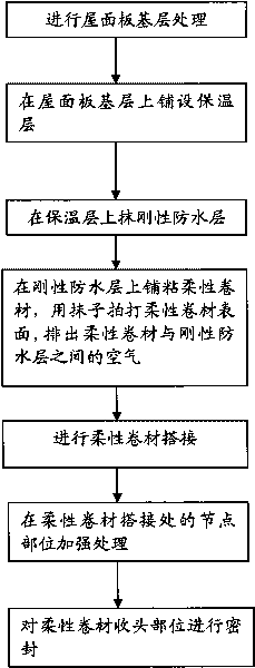 Roof waterproof structure and manufacture method thereof