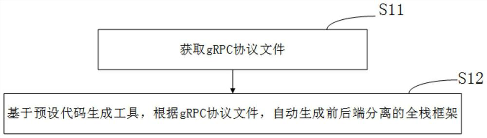 Method, device and equipment for automatically generating and complementing front-end codes and rear-end codes based on gRPC