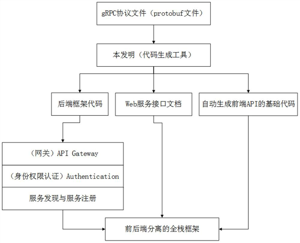 Method, device and equipment for automatically generating and complementing front-end codes and rear-end codes based on gRPC