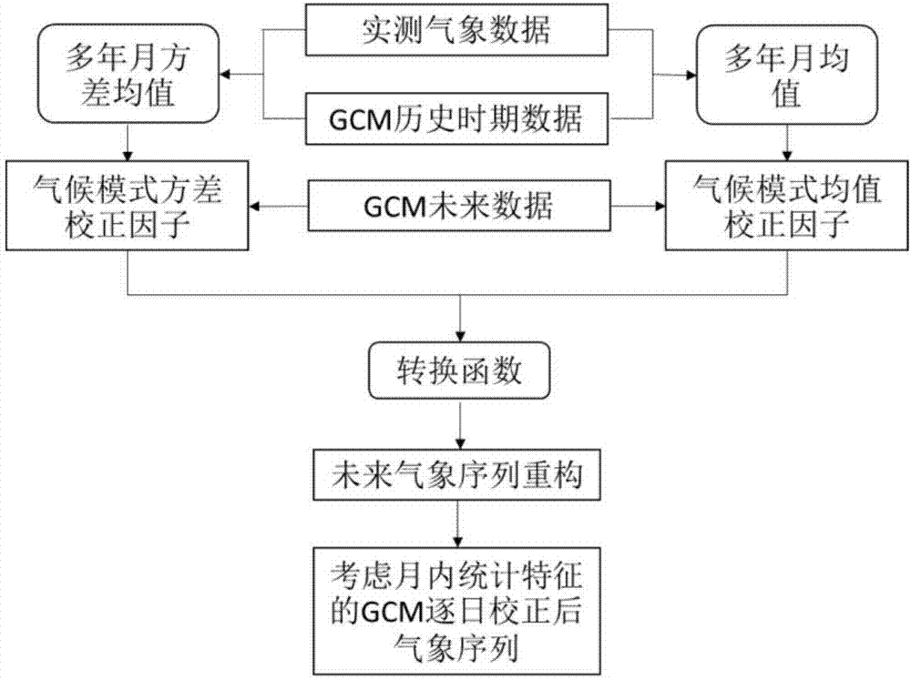 GCM correction method of considering day-by-day data fluctuation features