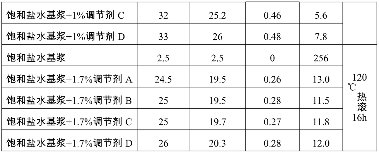 A kind of drilling fluid flow pattern regulator and its preparation method