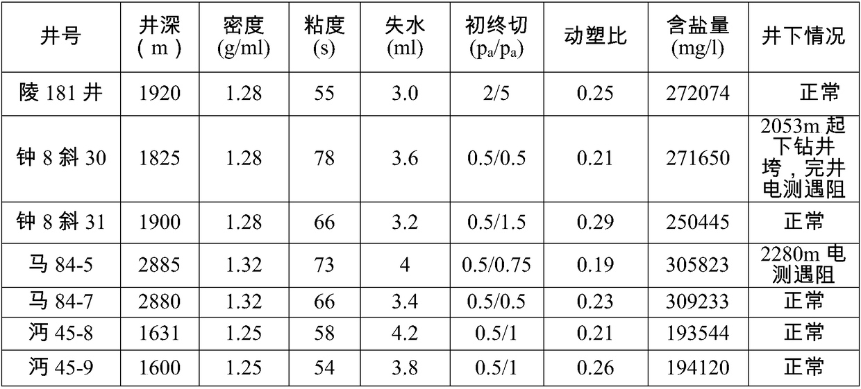 A kind of drilling fluid flow pattern regulator and its preparation method