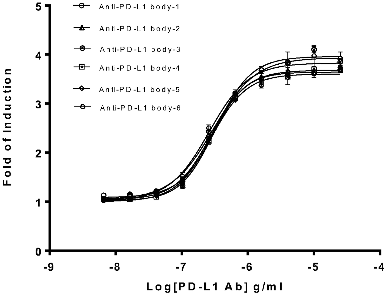 A kind of biological activity assay method of anti-PD-L1 monoclonal antibody