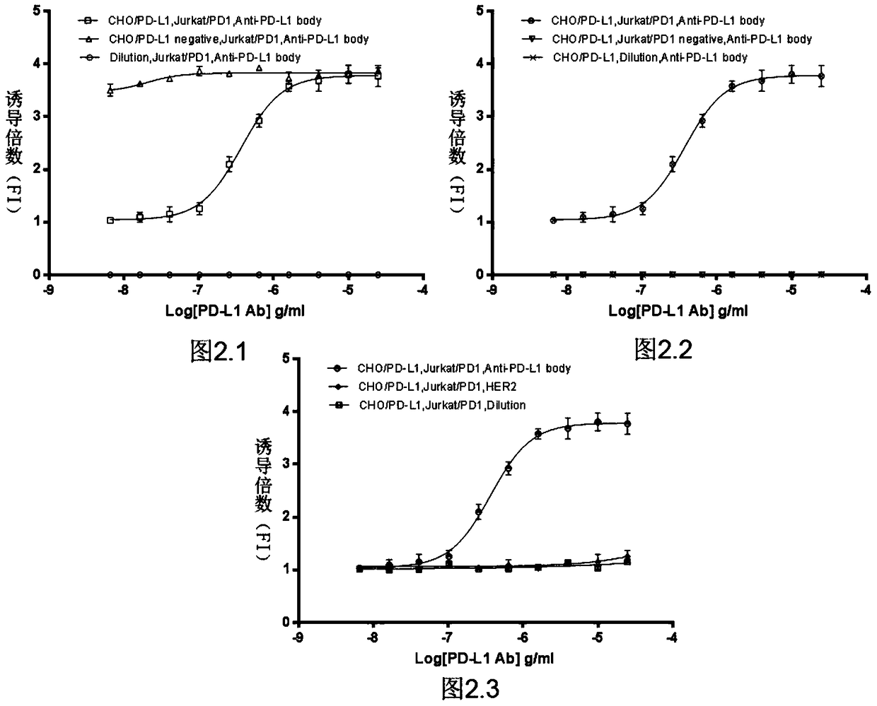 A kind of biological activity assay method of anti-PD-L1 monoclonal antibody