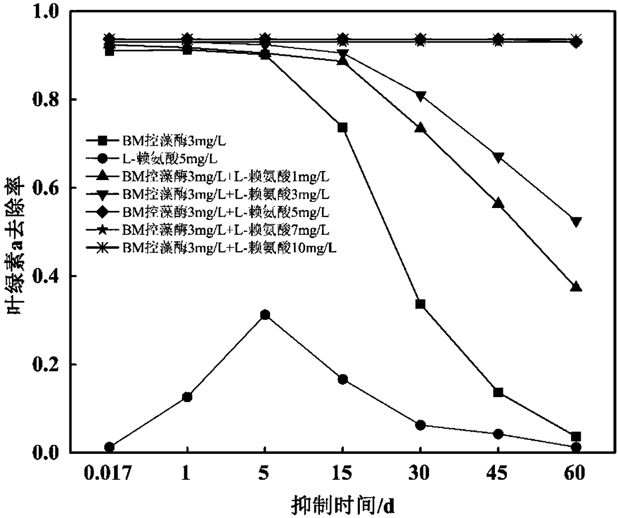 Alga control method and alga control agent for blue-green algae