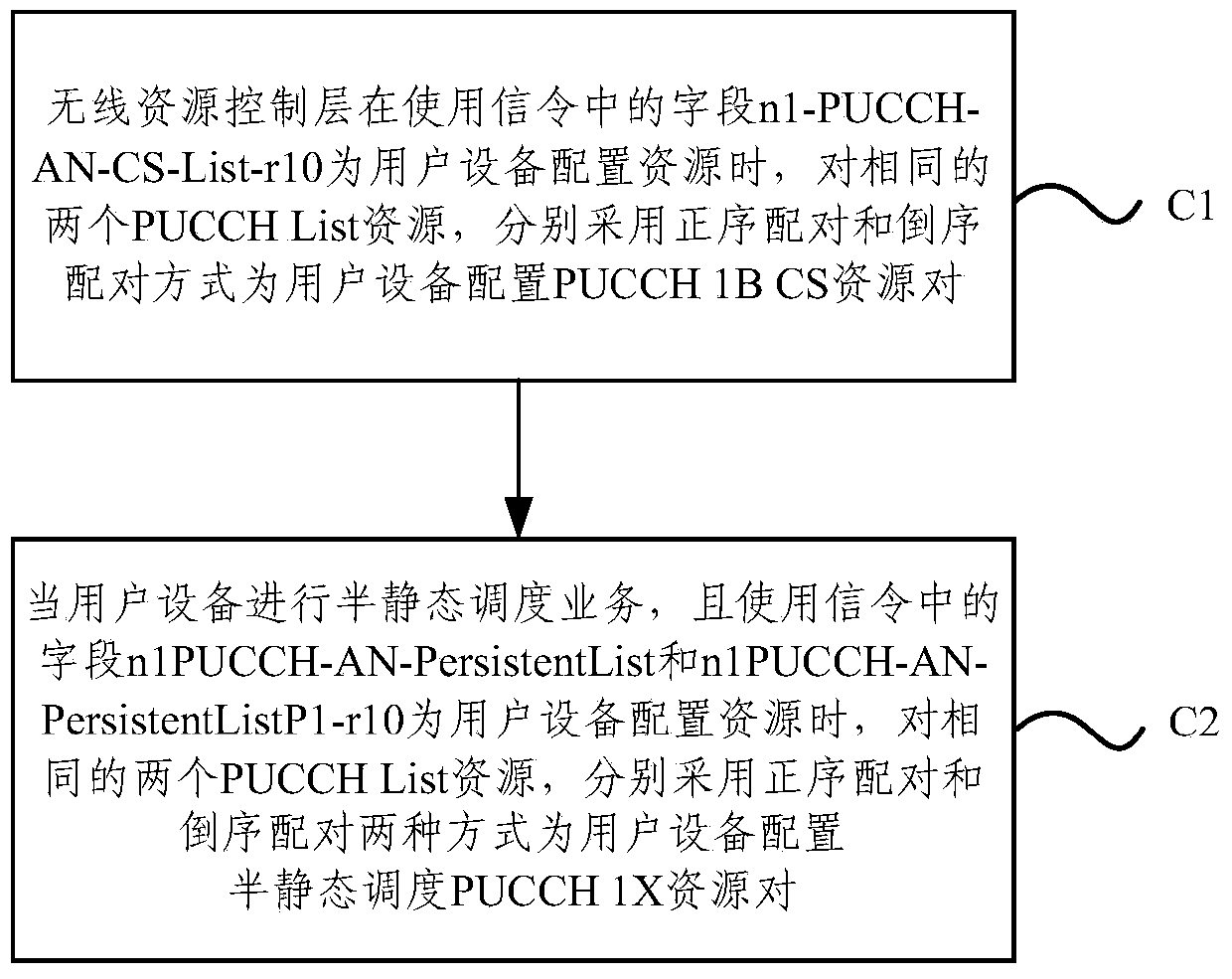 A PUCCH resource allocation method in LTE-A