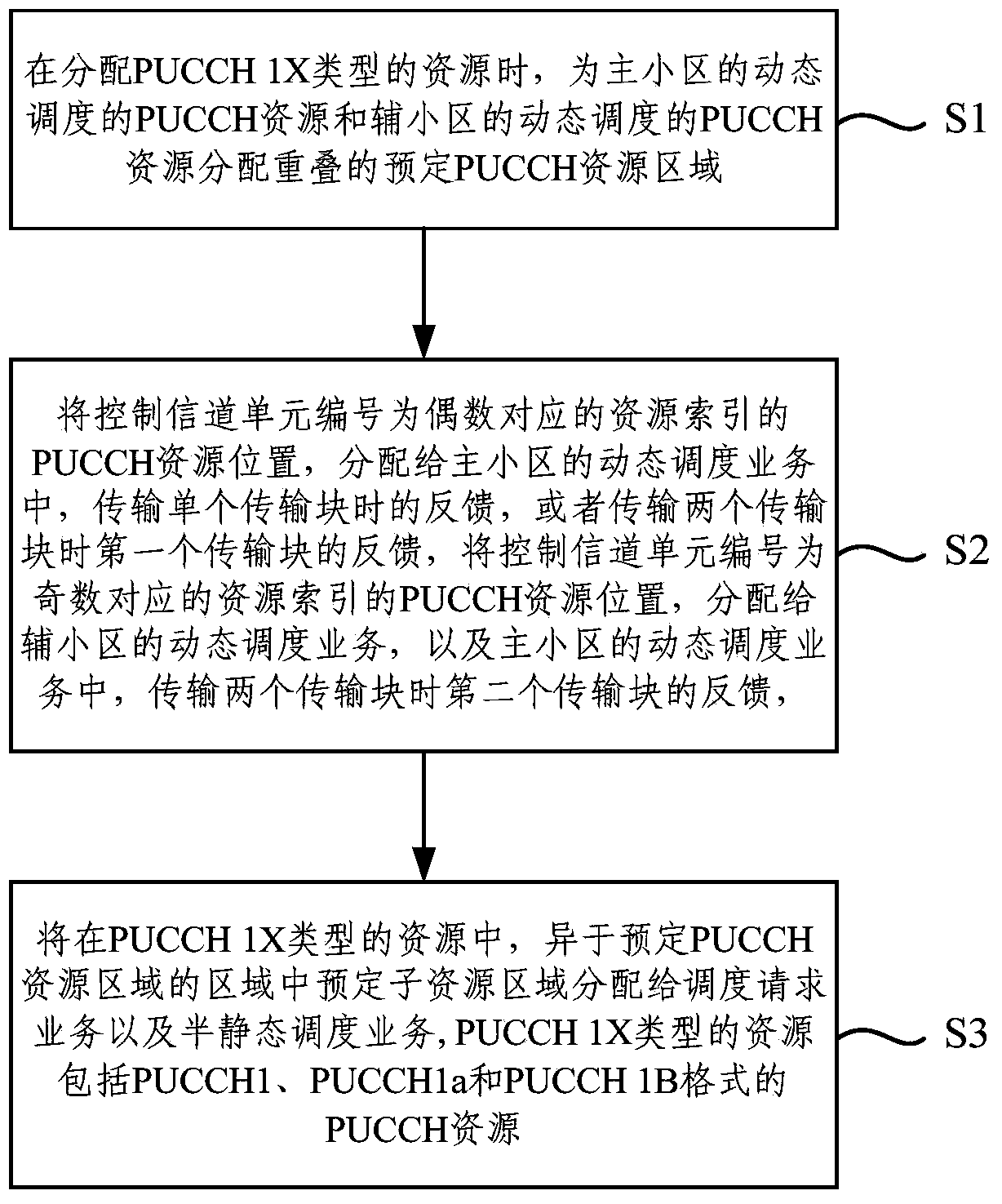 A PUCCH resource allocation method in LTE-A