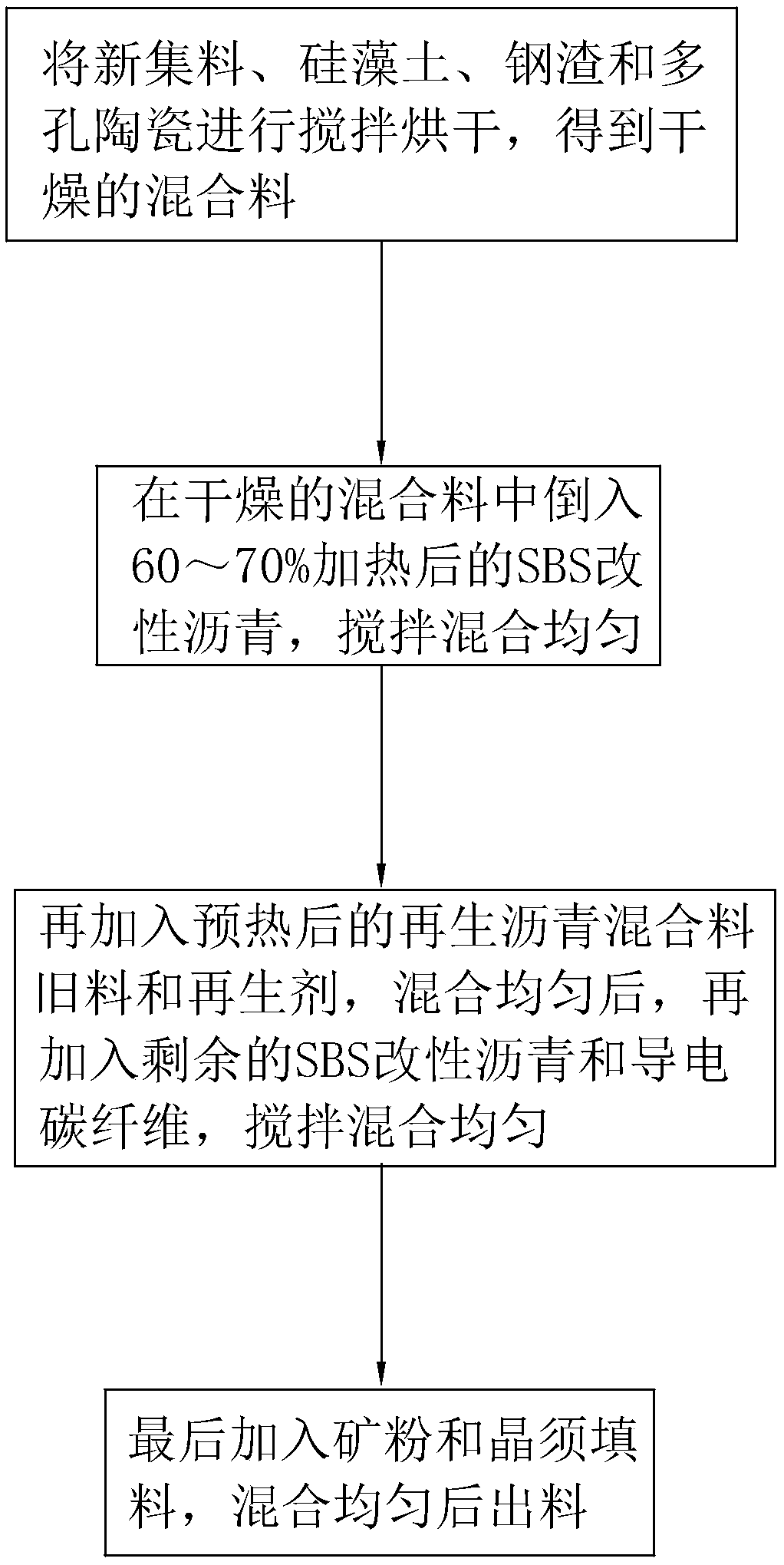 Purification type recycled asphalt concrete and preparation process thereof