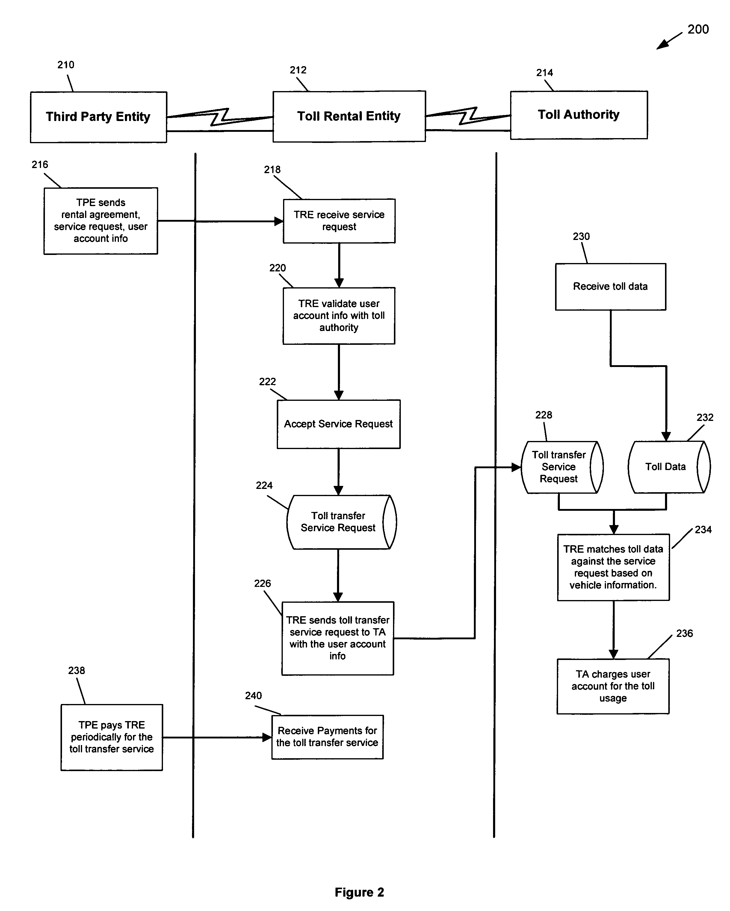 Transferring toll data from a third party operated transport to a user account