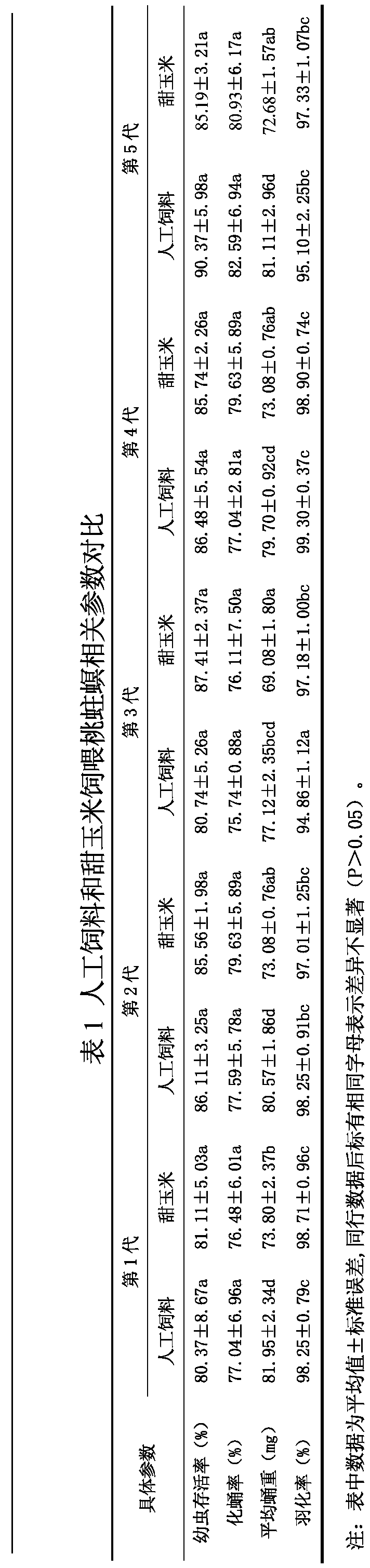 Artificial feed for Dichocrocis punctiferalis, and preparation method and application thereof