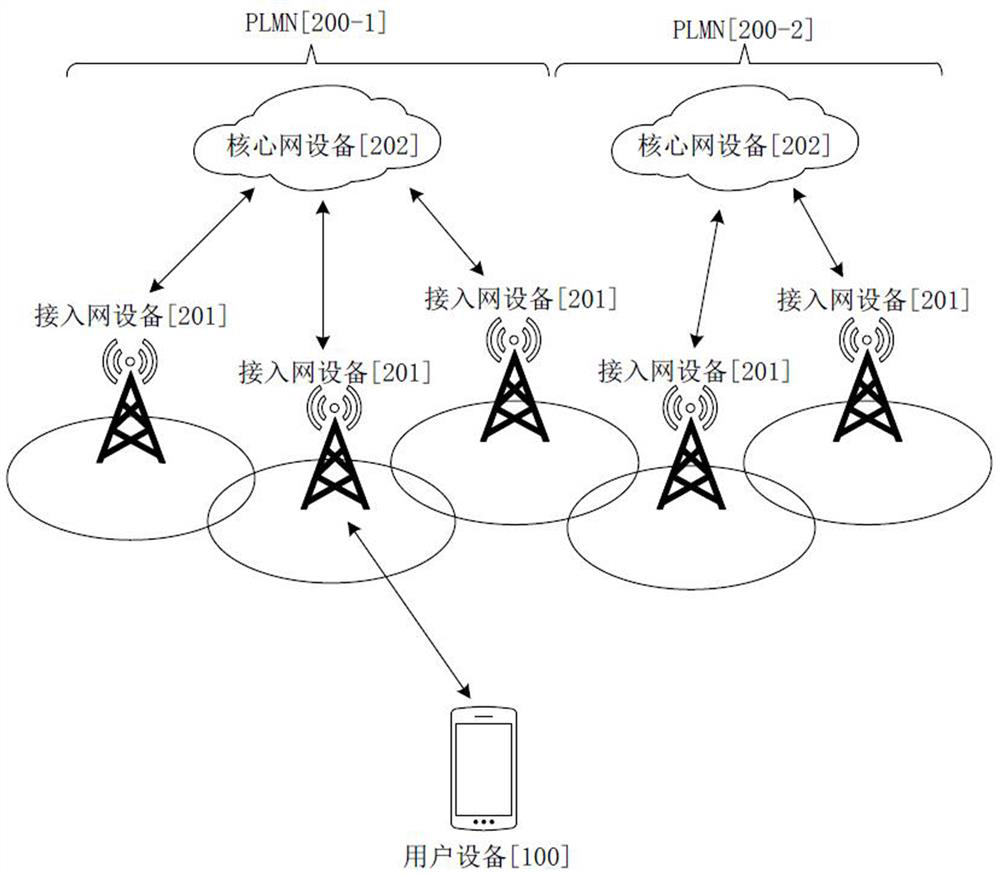 Network redirection method, device and user equipment