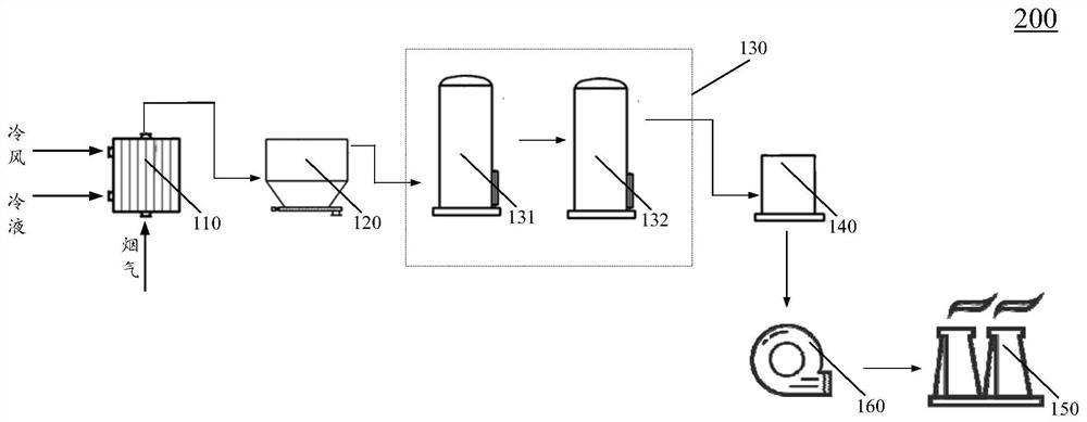 Flue gas purification method and device for preparing iron oxide red pigment from oil shale semicoke