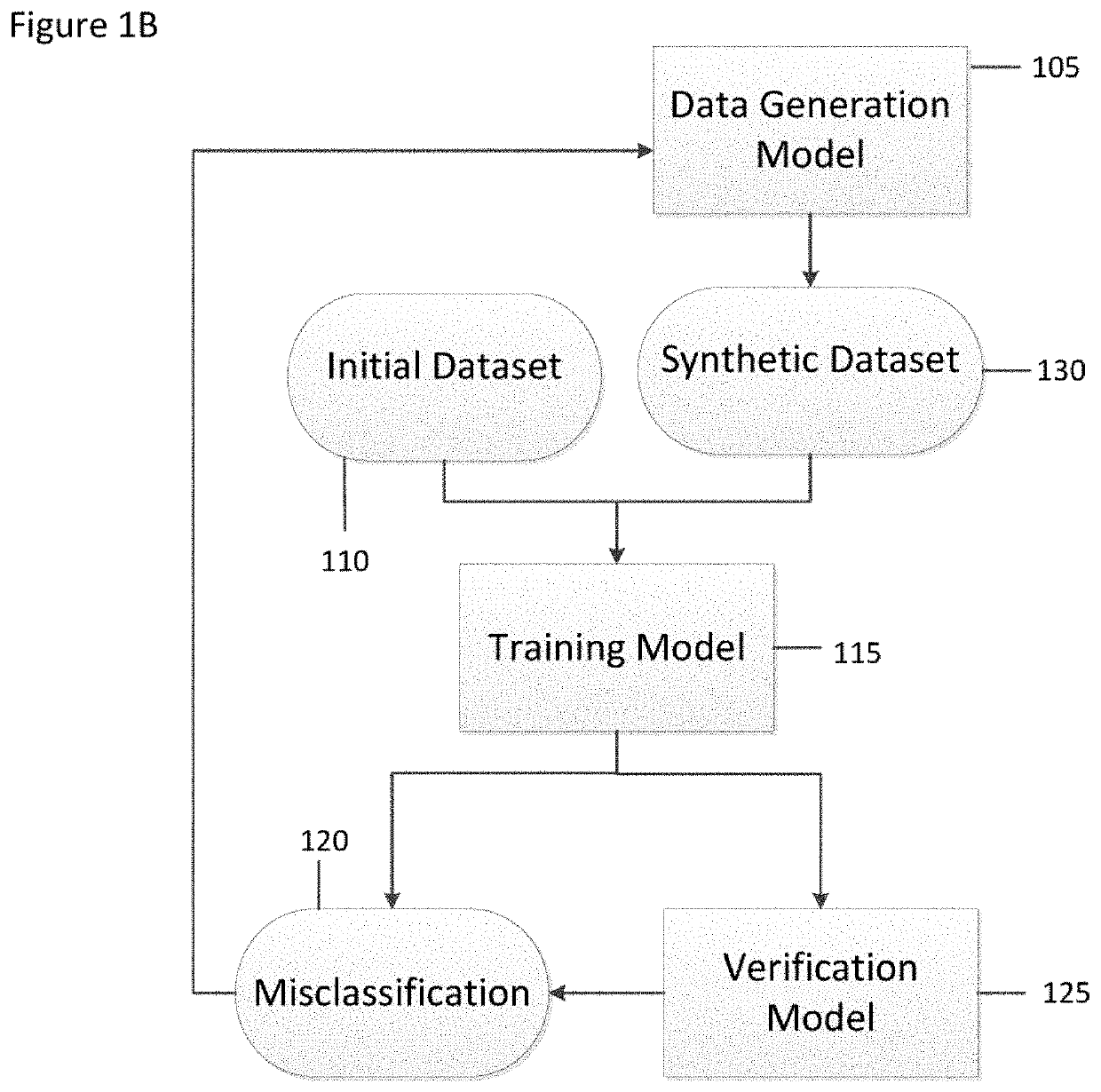 Failure feedback system for enhancing machine learning accuracy by synthetic data generation