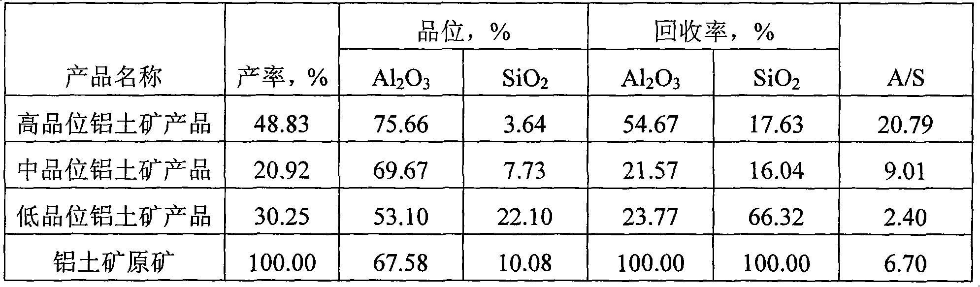 Beneficiating method of diaspore type bauxite