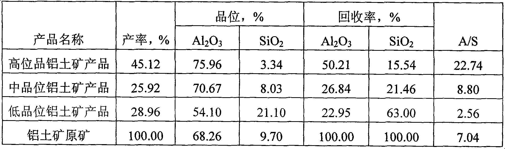 Beneficiating method of diaspore type bauxite